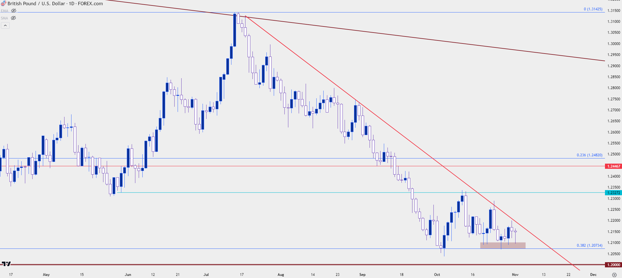 gbpusd daily 11123