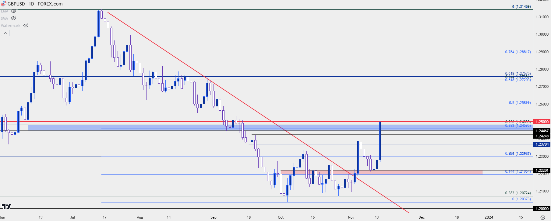 gbpusd daily 111423