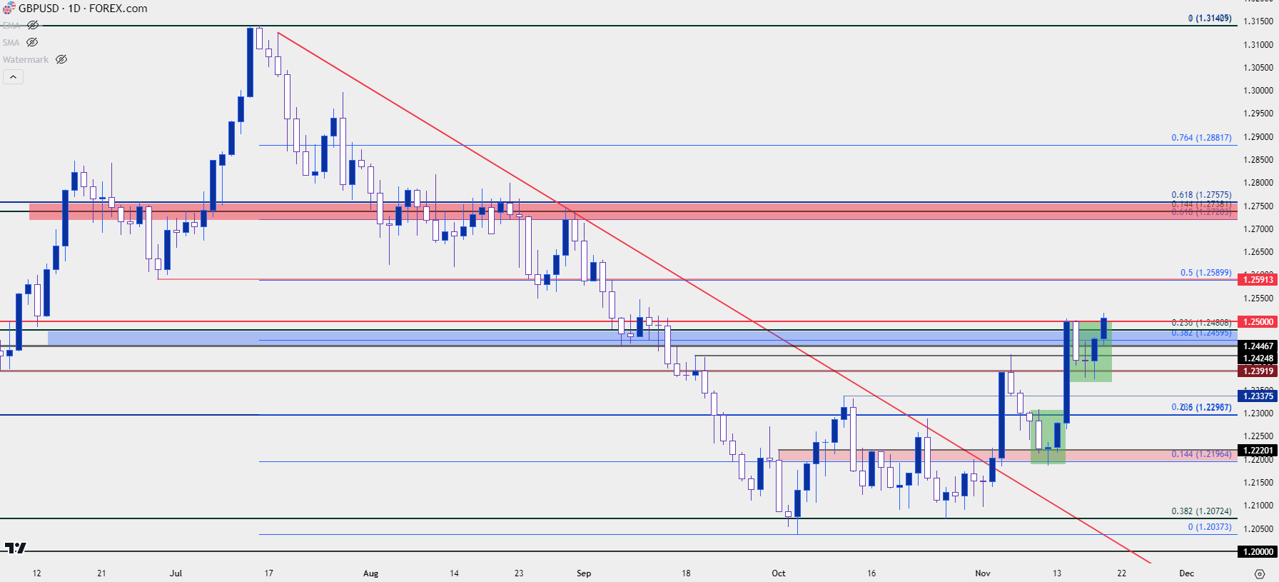 gbpusd daily 112023 f