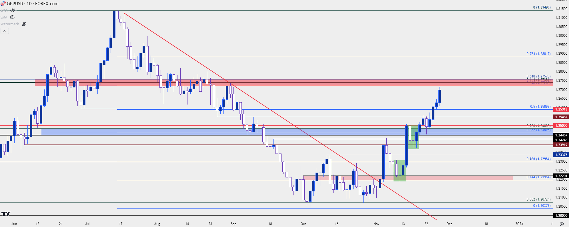 gbpusd daily 112823