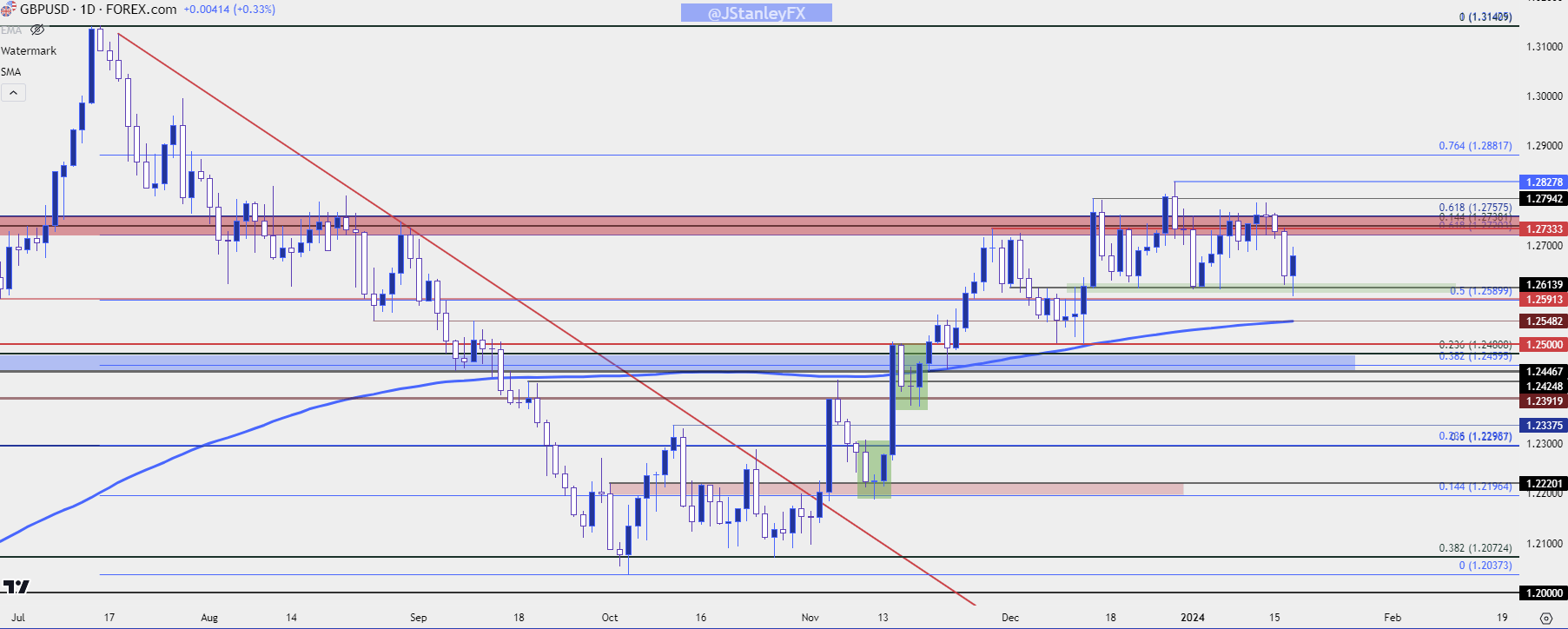 gbpusd daily 11724