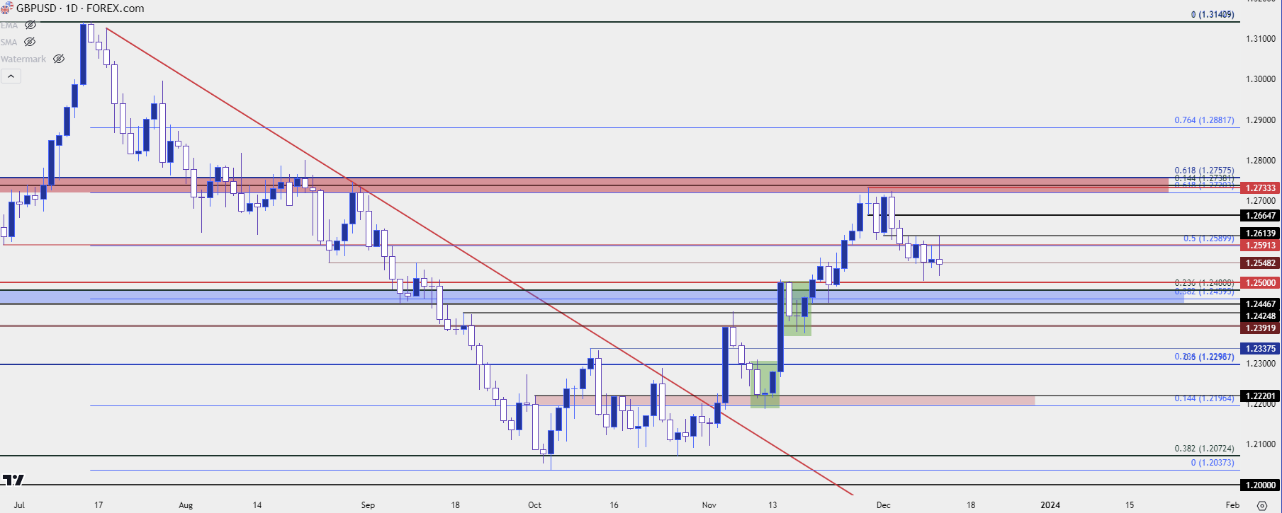 gbpusd daily 121223