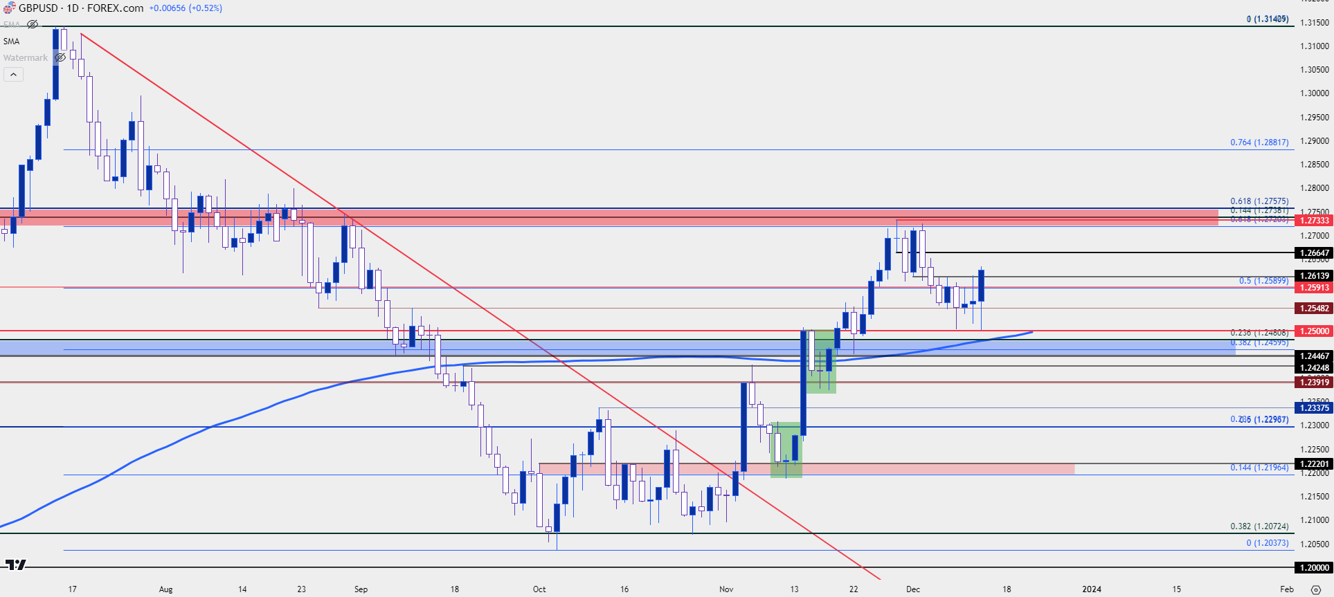 gbpusd daily 121323