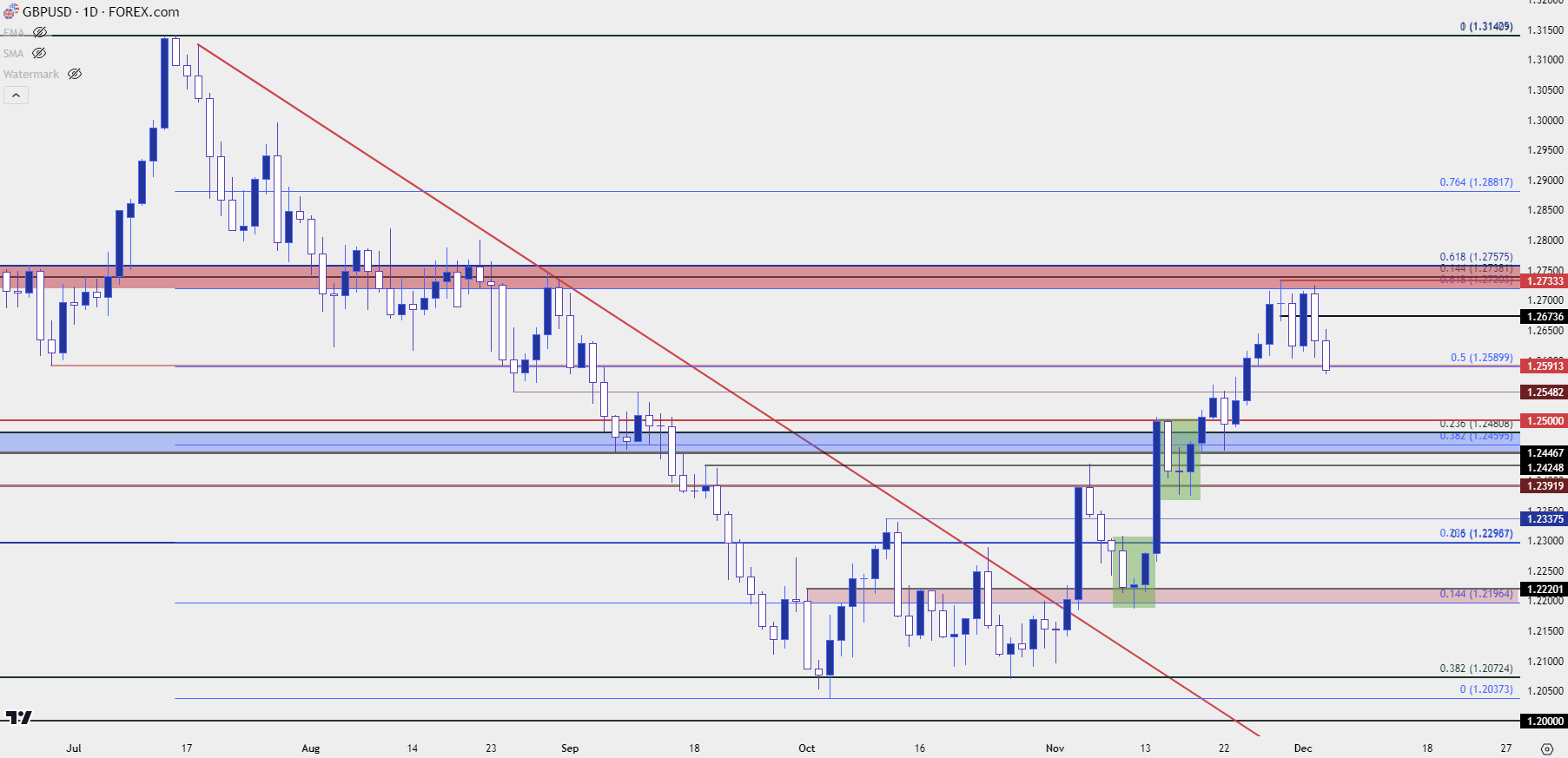 gbpusd daily 12523