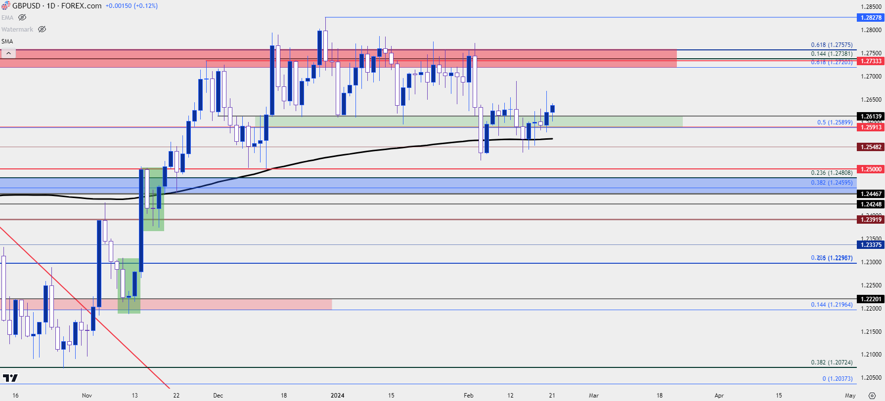 gbpusd daily 22124