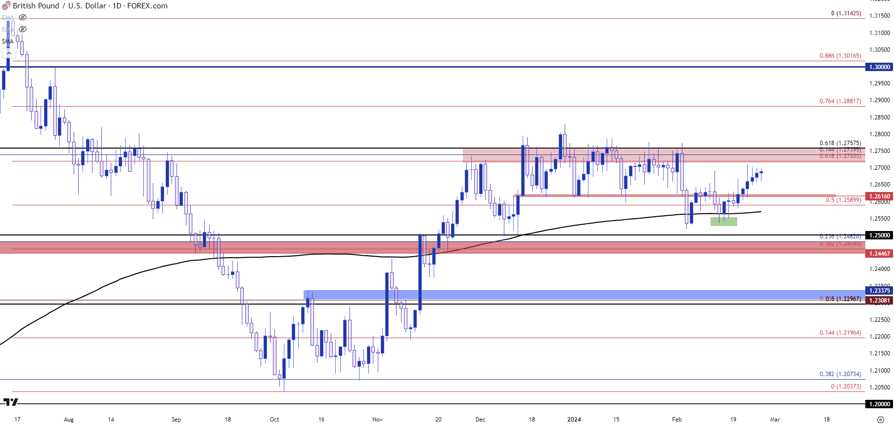 gbpusd daily 22724