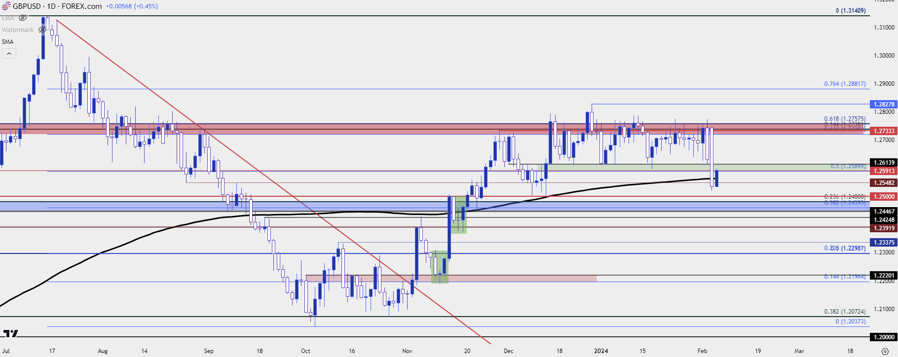 gbpusd daily 2624