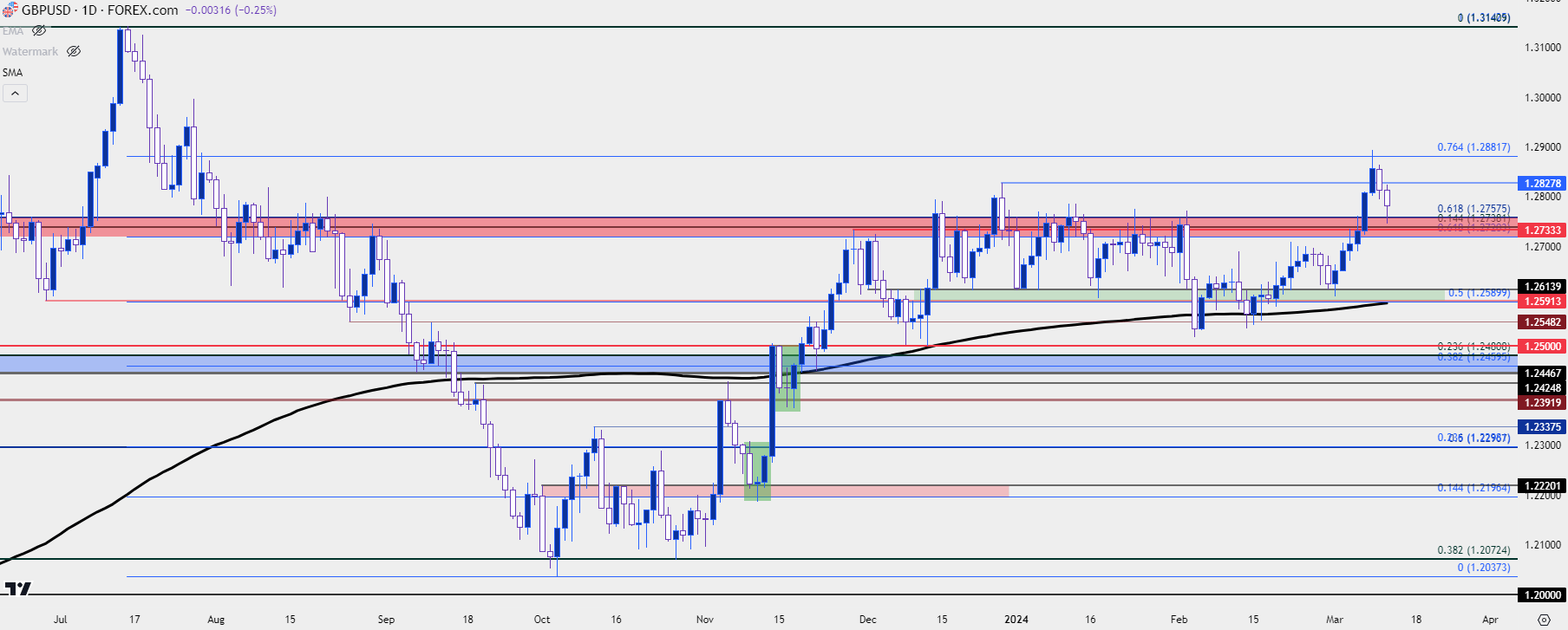 gbpusd daily 31224