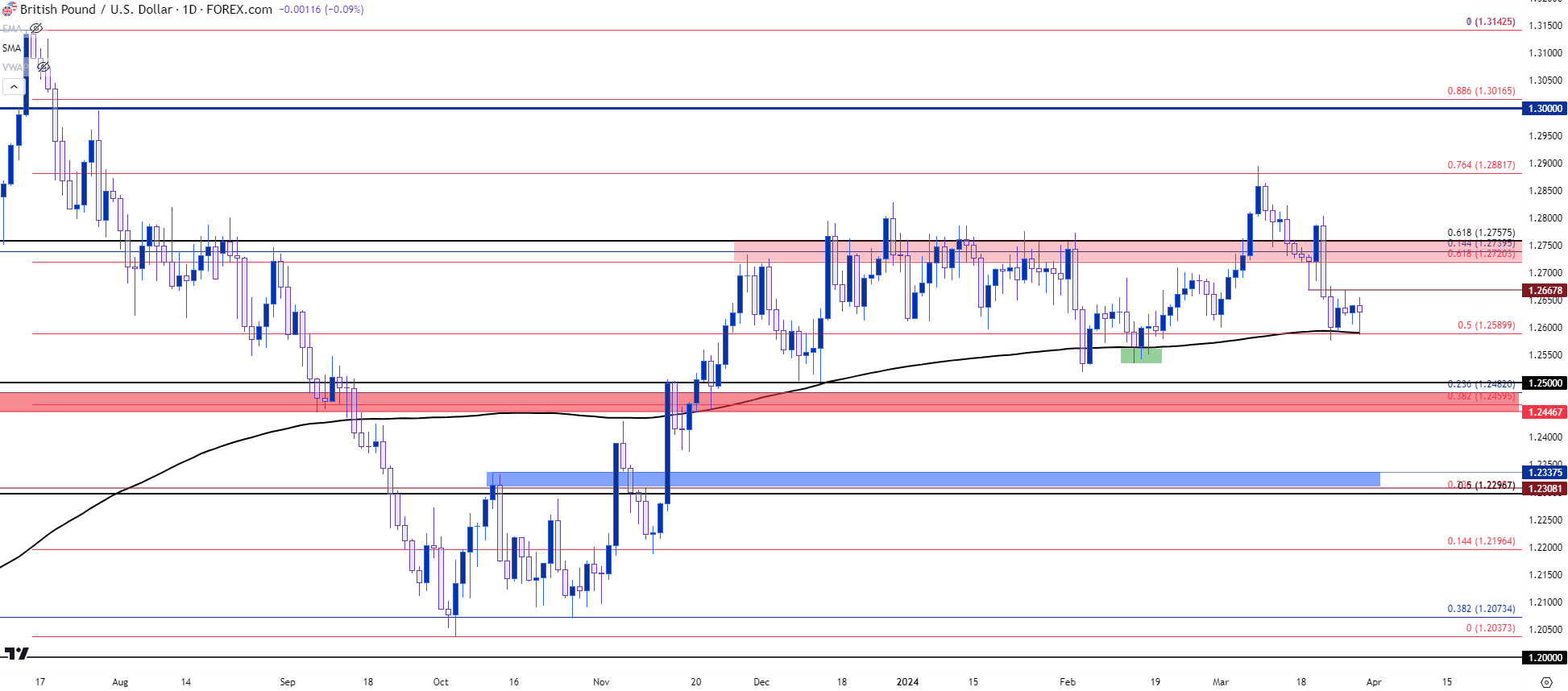 gbpusd daily 32824