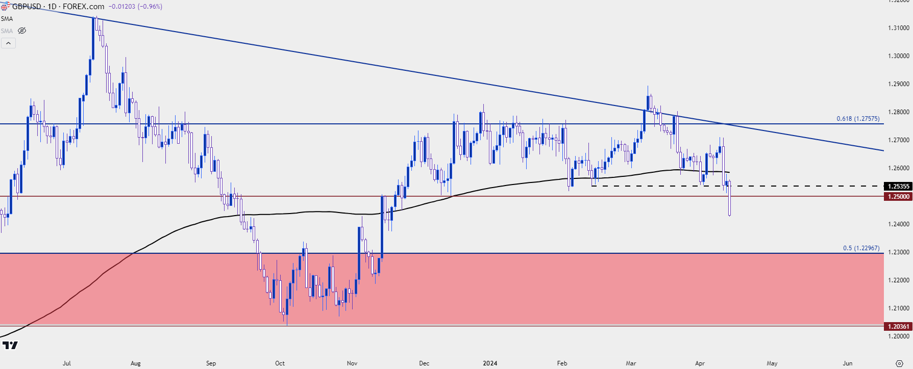 gbpusd daily 41224