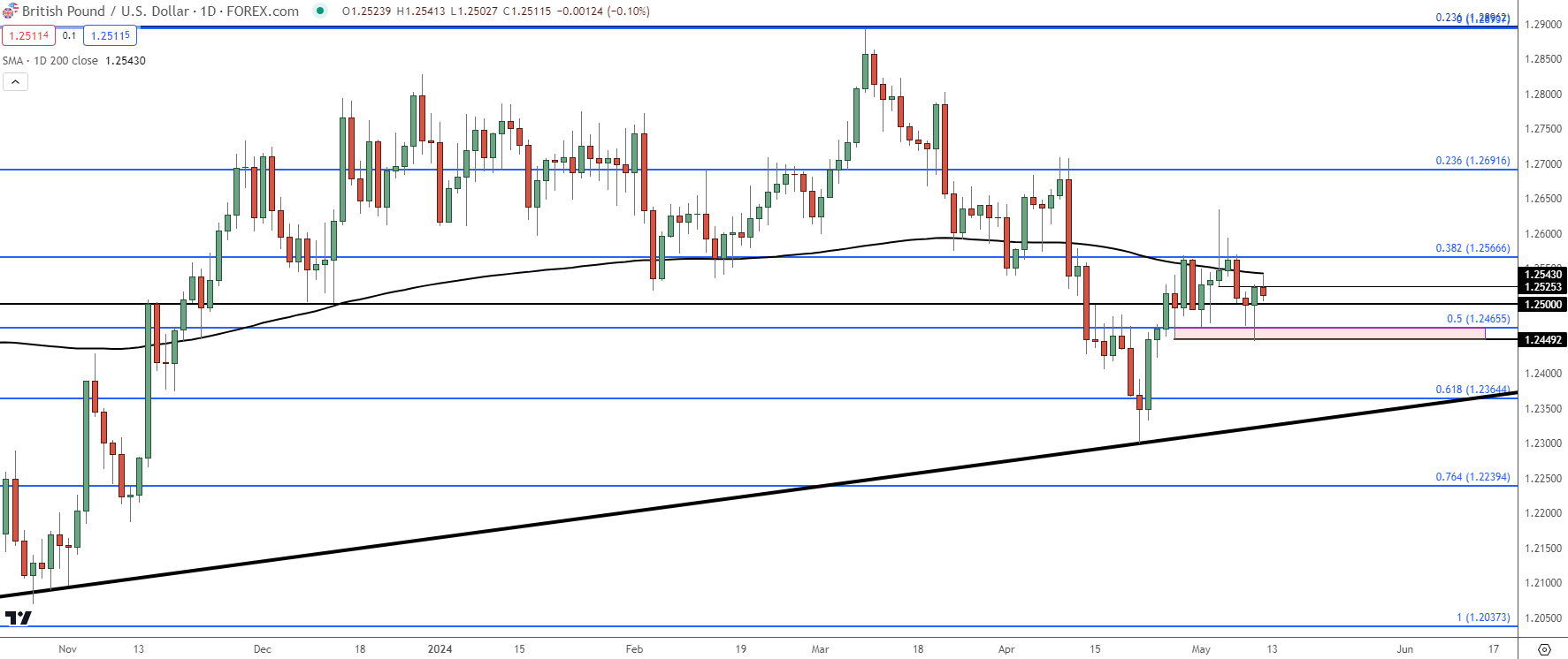 gbpusd daily 51024