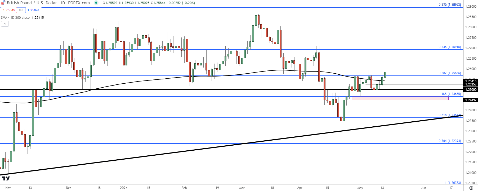 gbpusd daily 51424