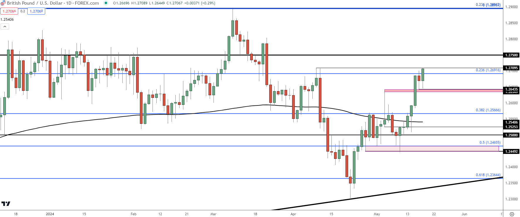 gbpusd daily 51724