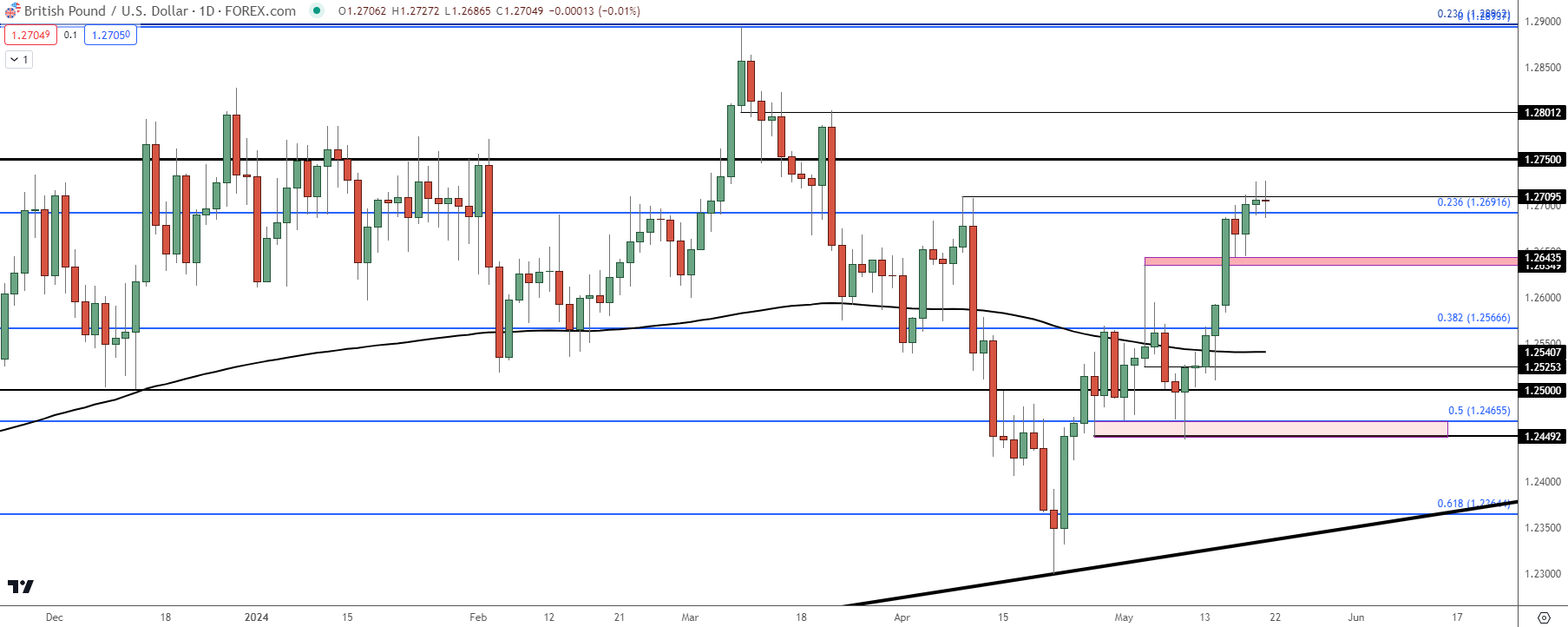 gbpusd daily 52124