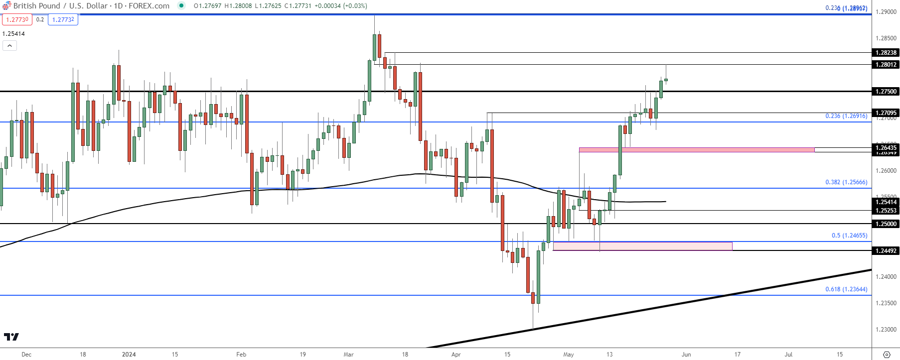 gbpusd daily 52824