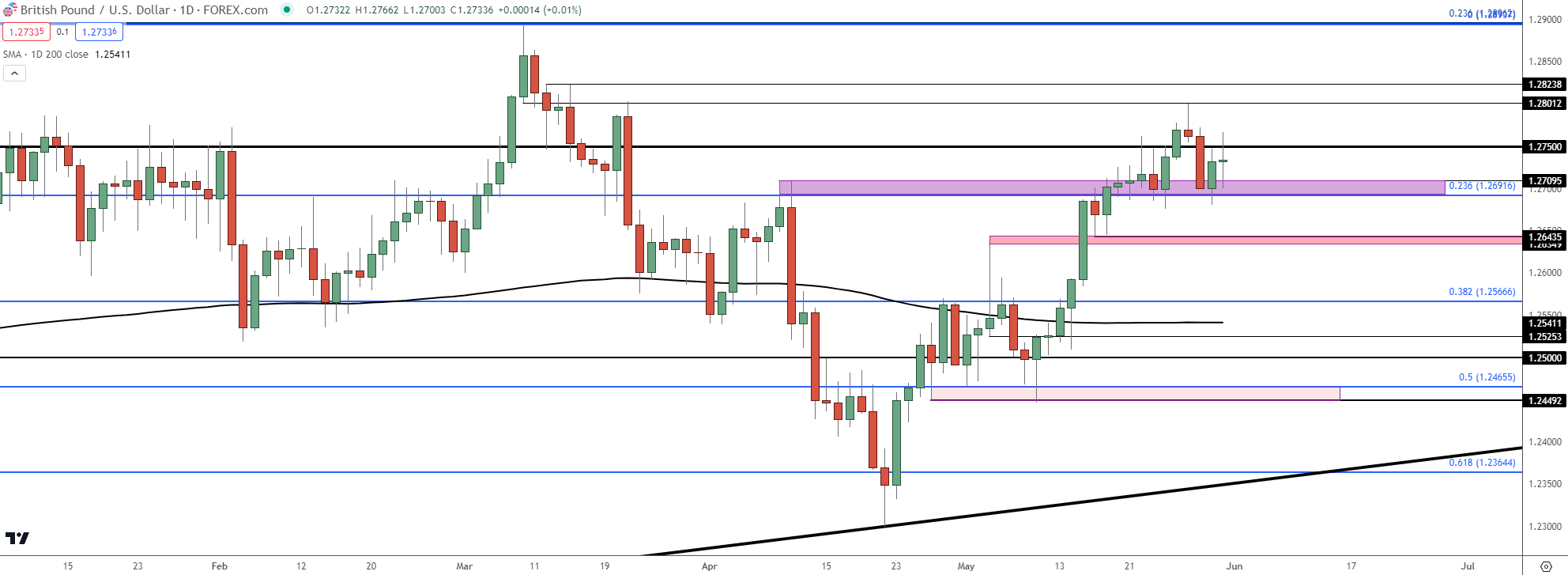 gbpusd daily 53124