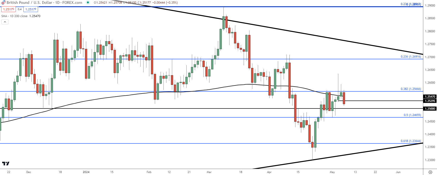 gbpusd daily 5724