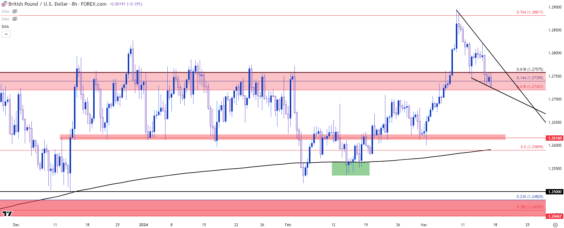 gbpusd eight hour 31524