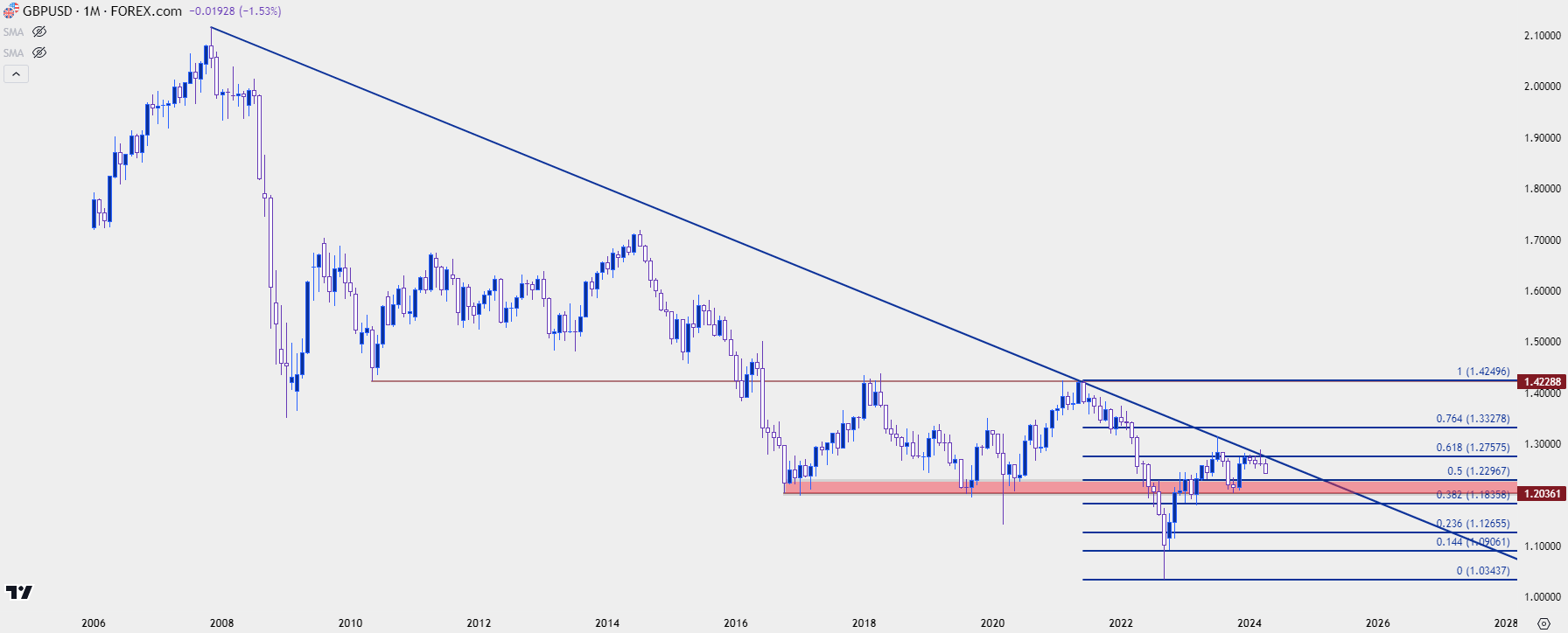 gbpusd monthly 41224