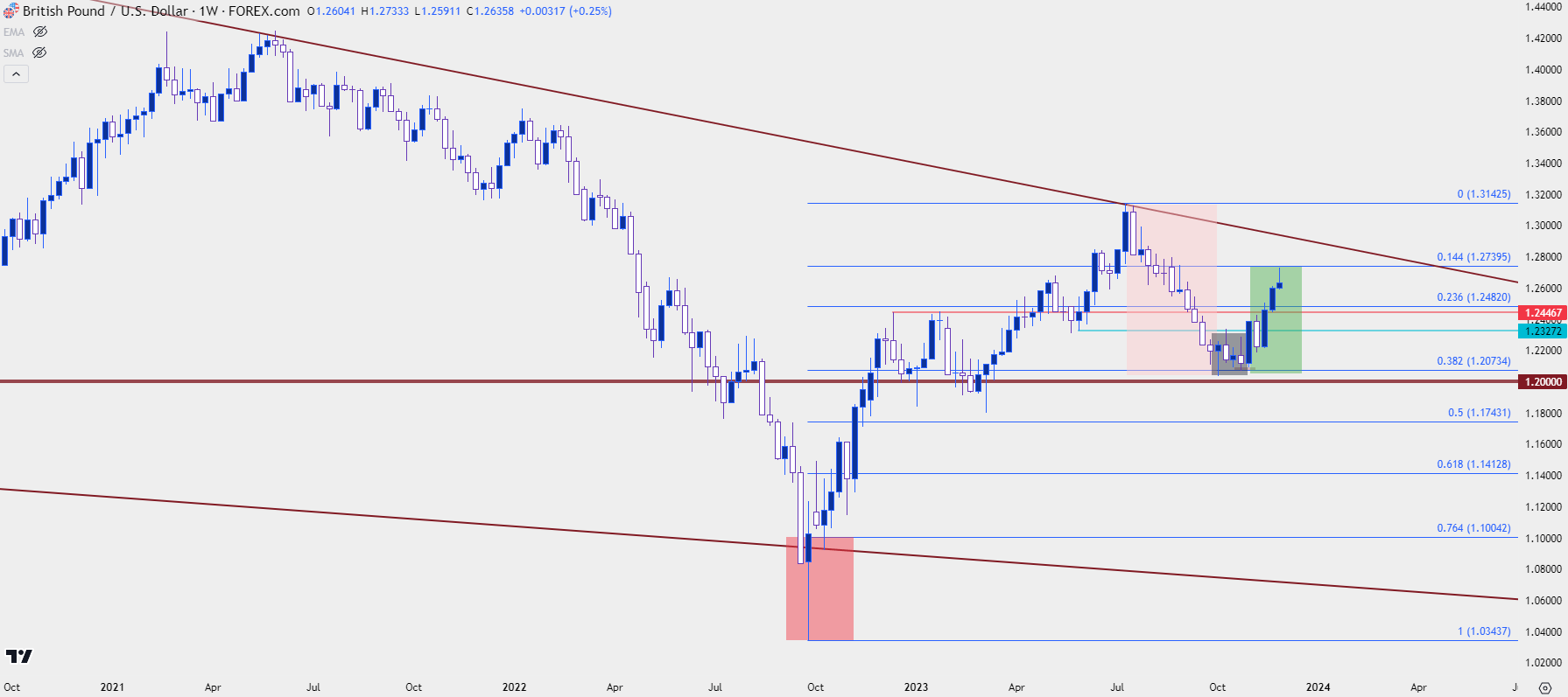 gbpusd weekly 113023