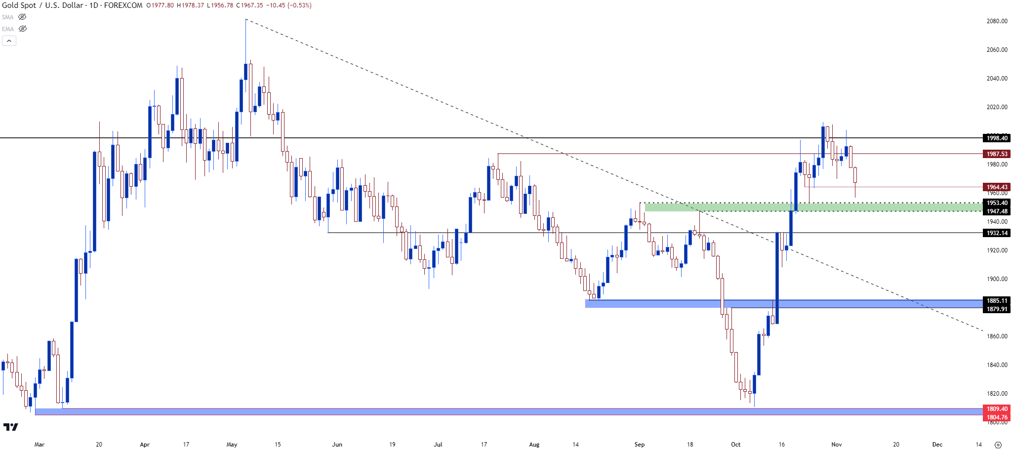 gold daily 11723