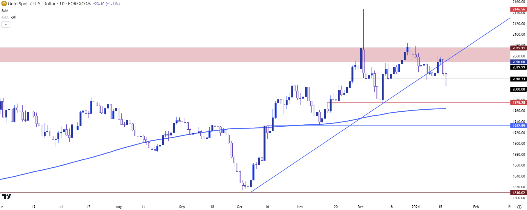 gold daily 11724