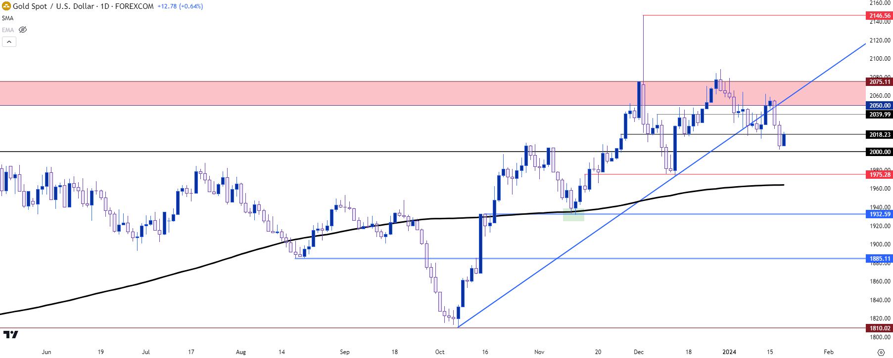 gold daily 11824