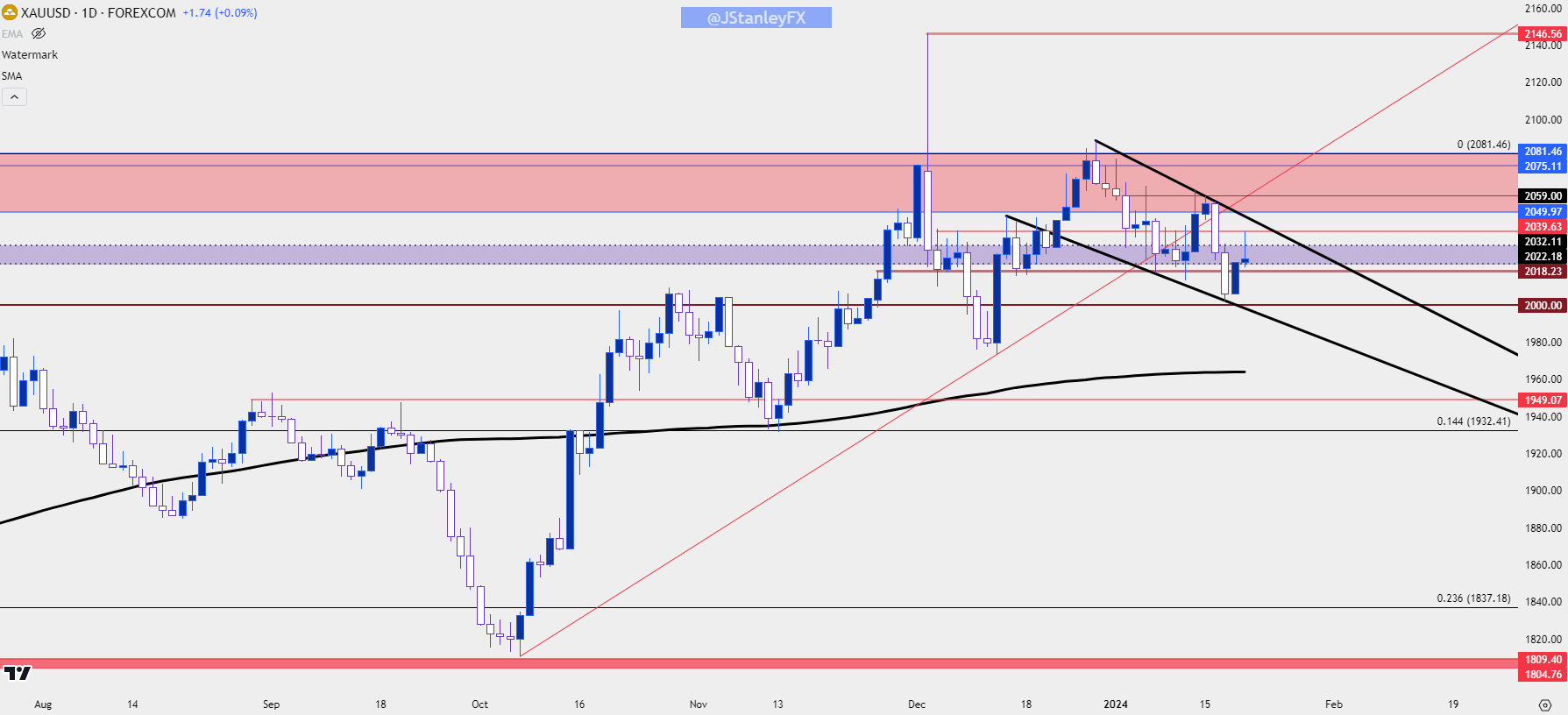 gold daily 11924