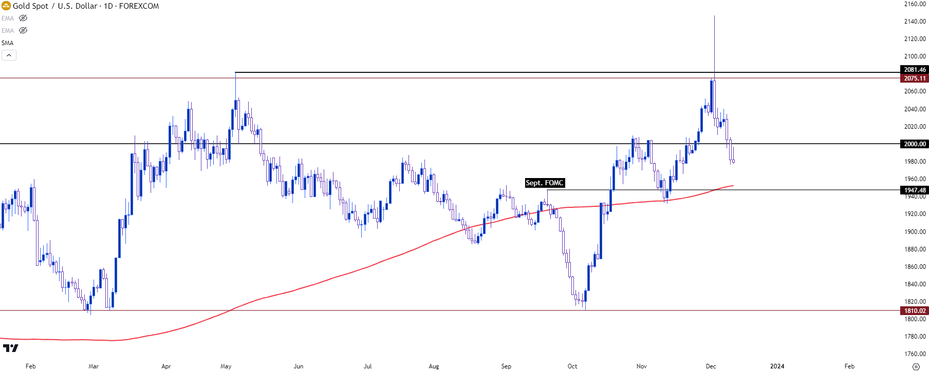 gold daily 121223