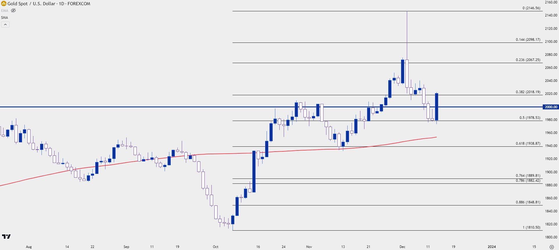 gold daily 121323