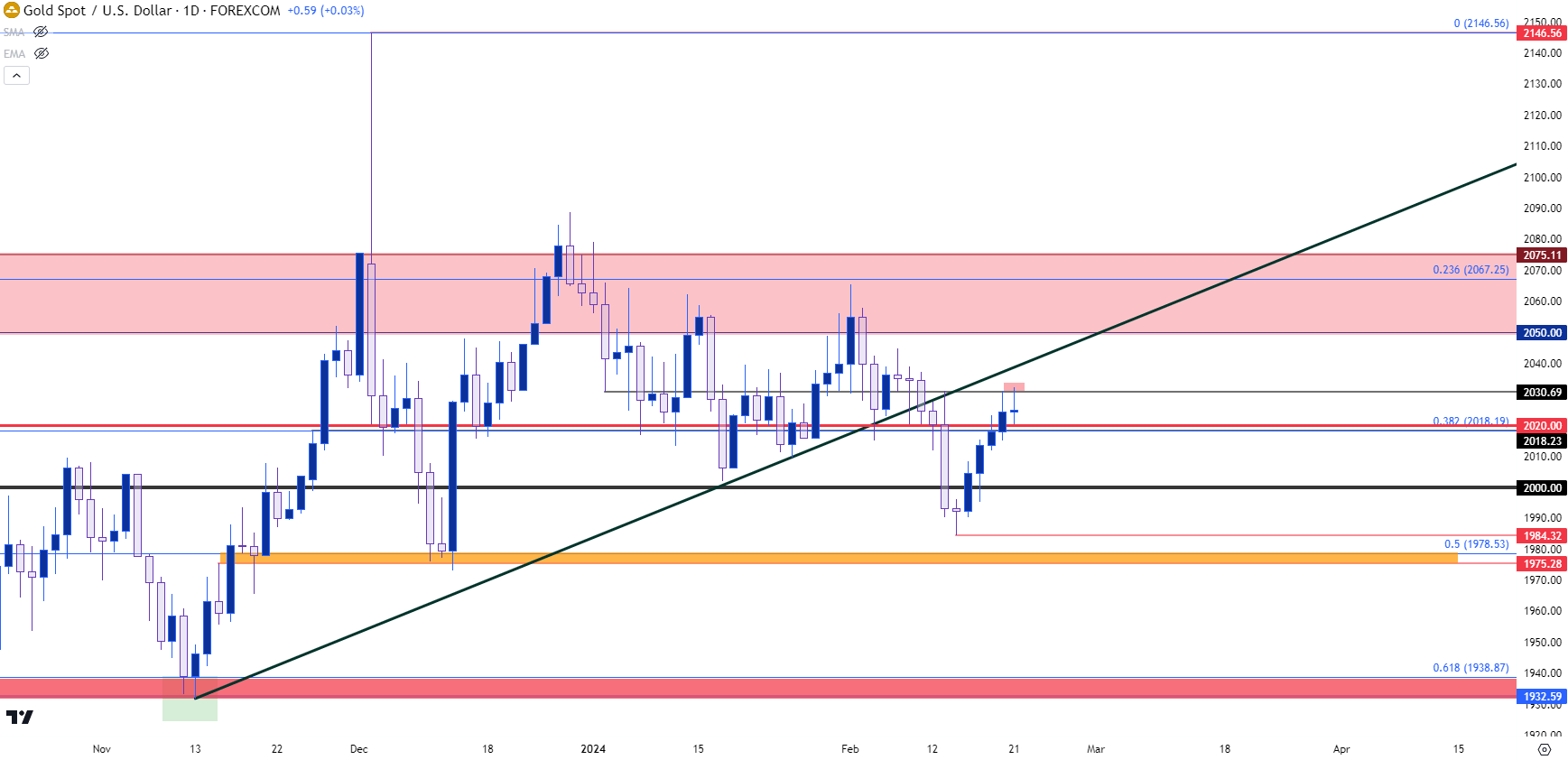 gold daily 22124