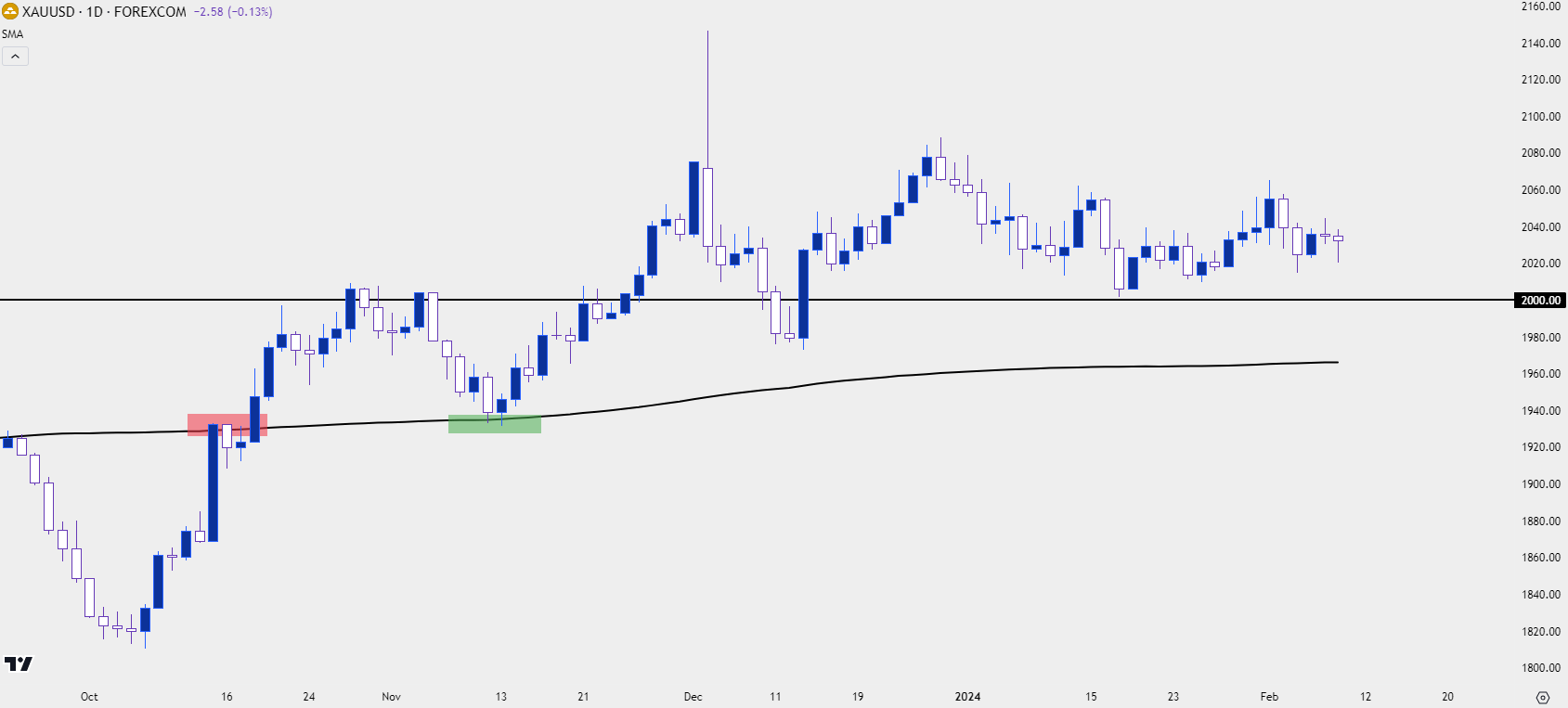 gold daily 2824