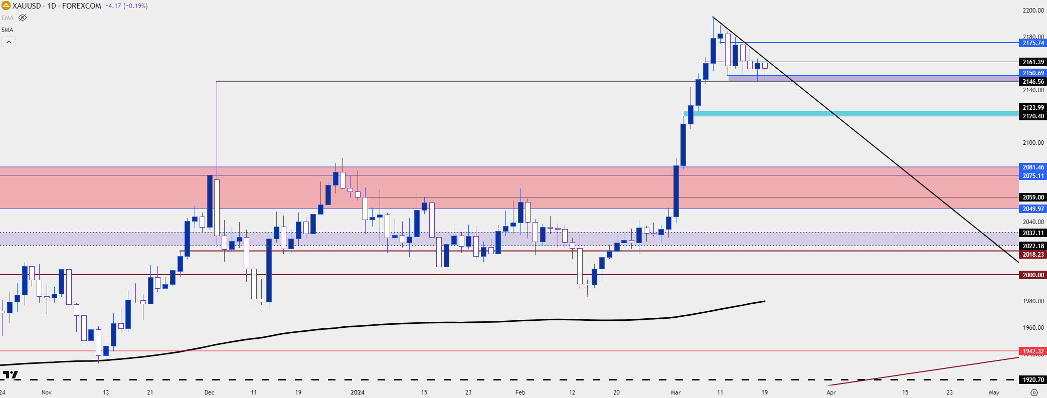 gold daily 31924