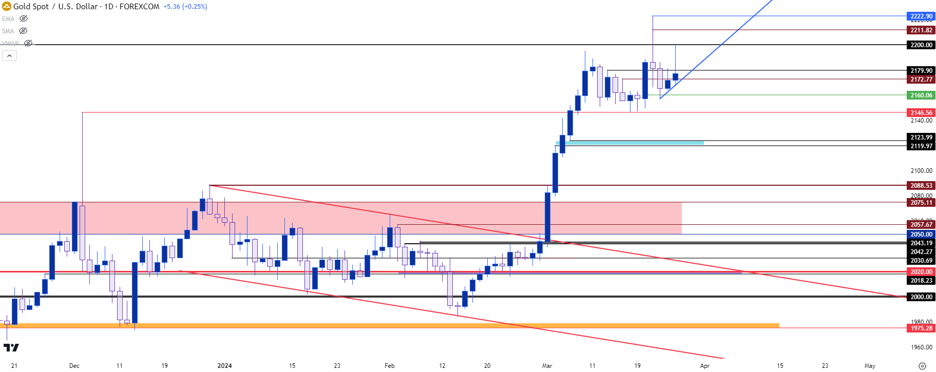 gold daily 32624