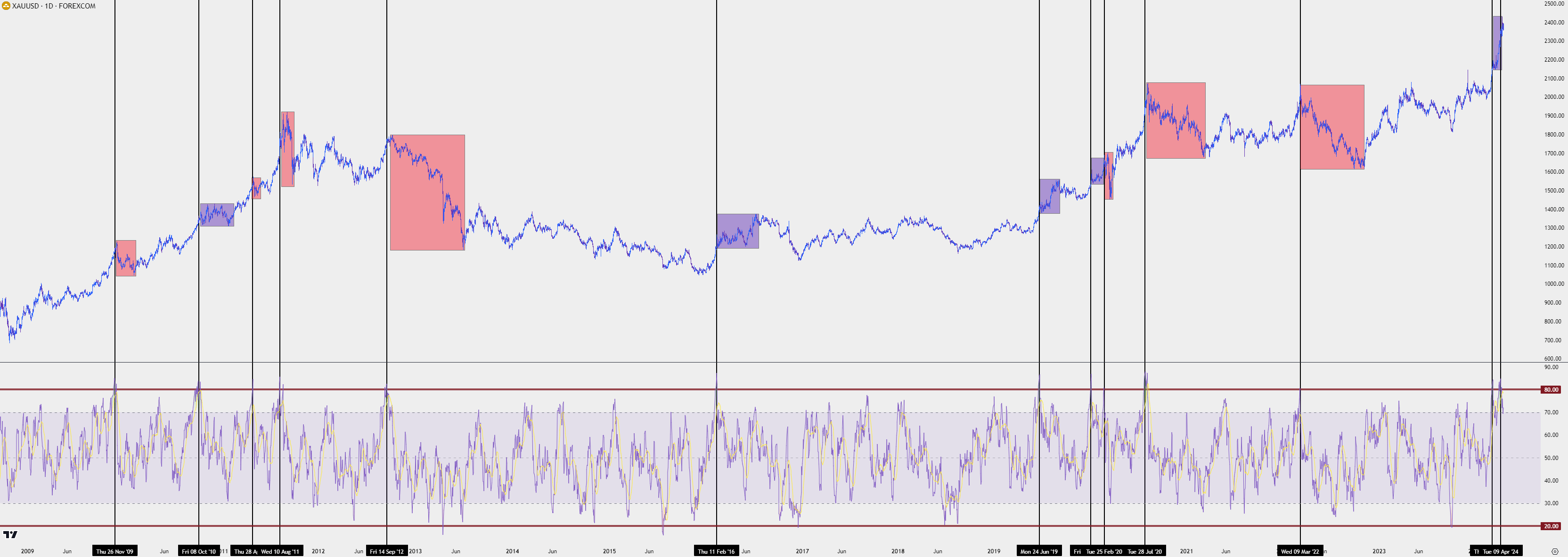 gold daily 41824