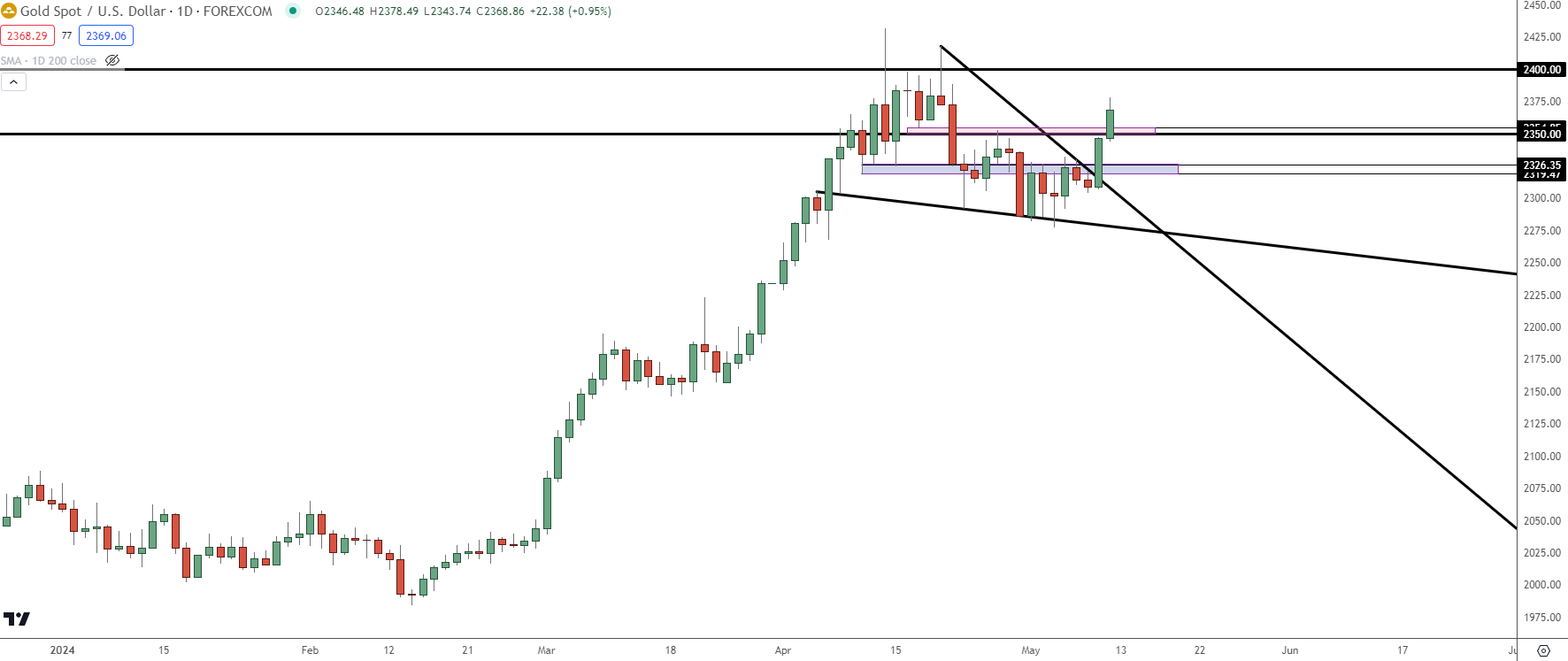 gold daily 51024