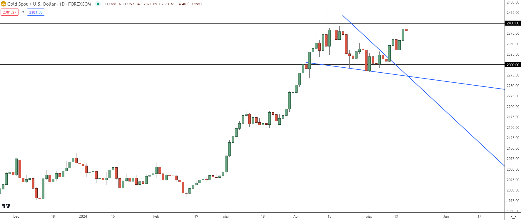 gold daily 51624