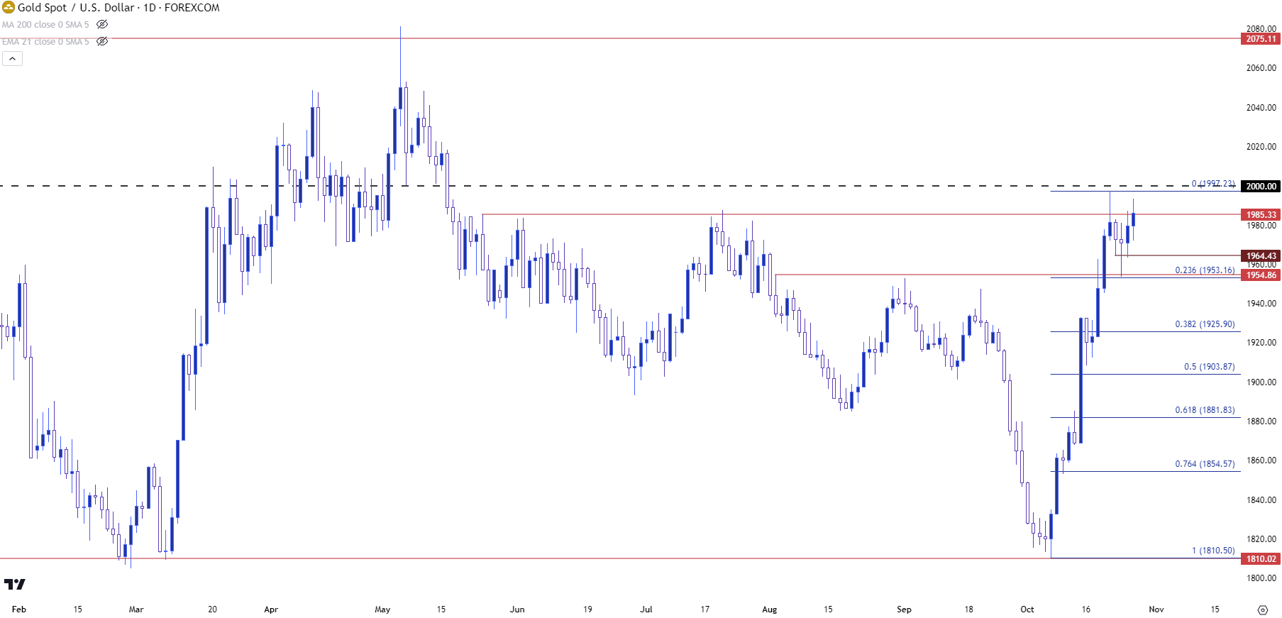 gold daily chart 102623 b