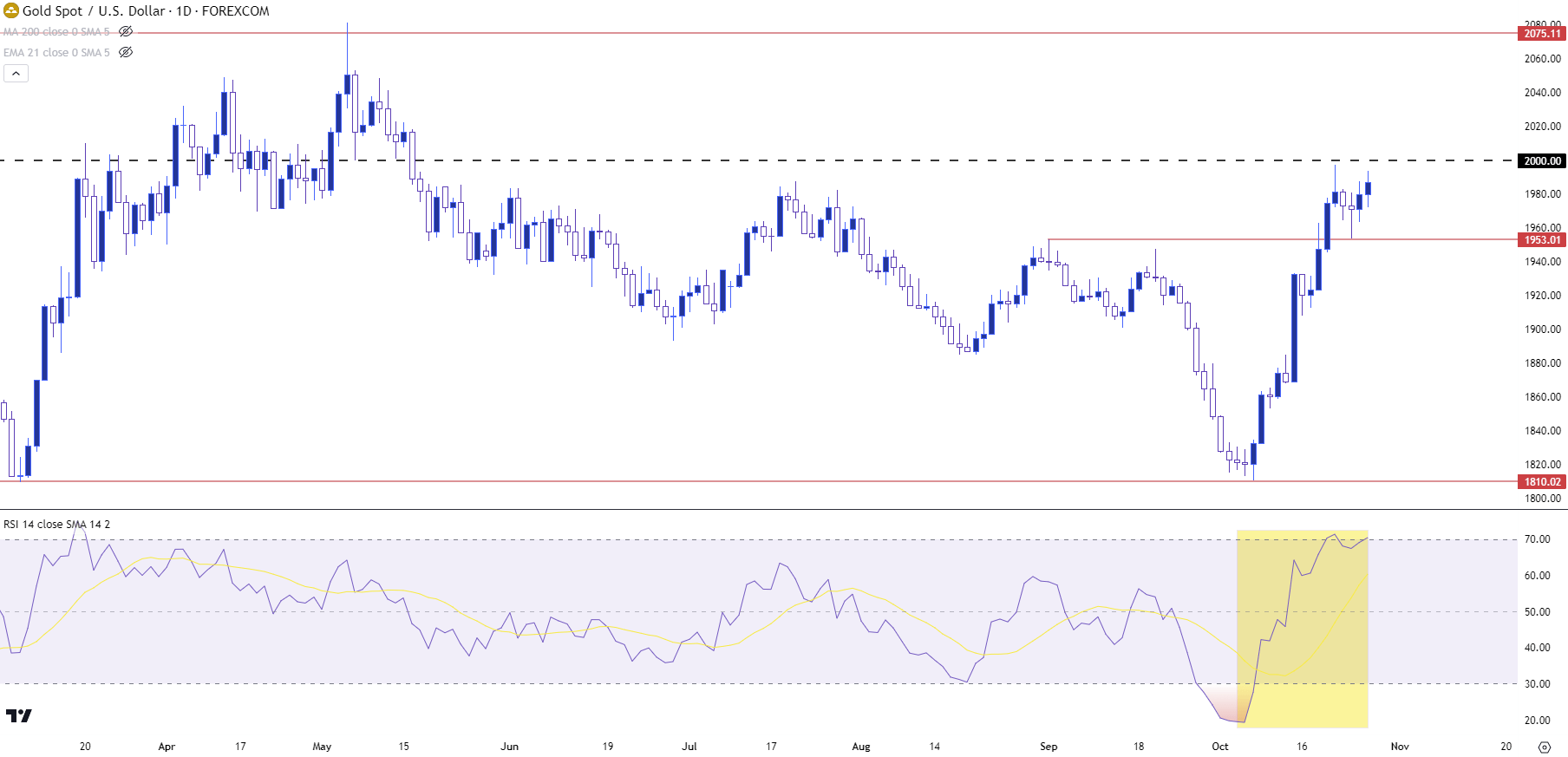 gold daily chart 102623