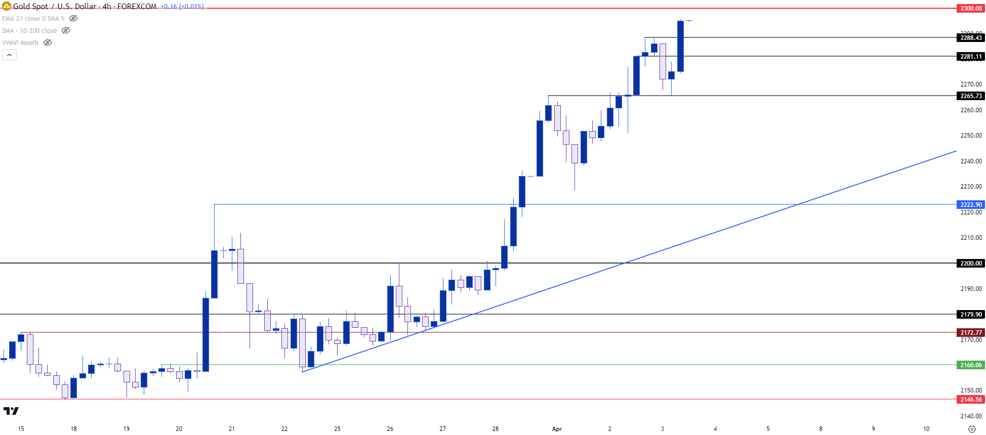 gold four hour 4324