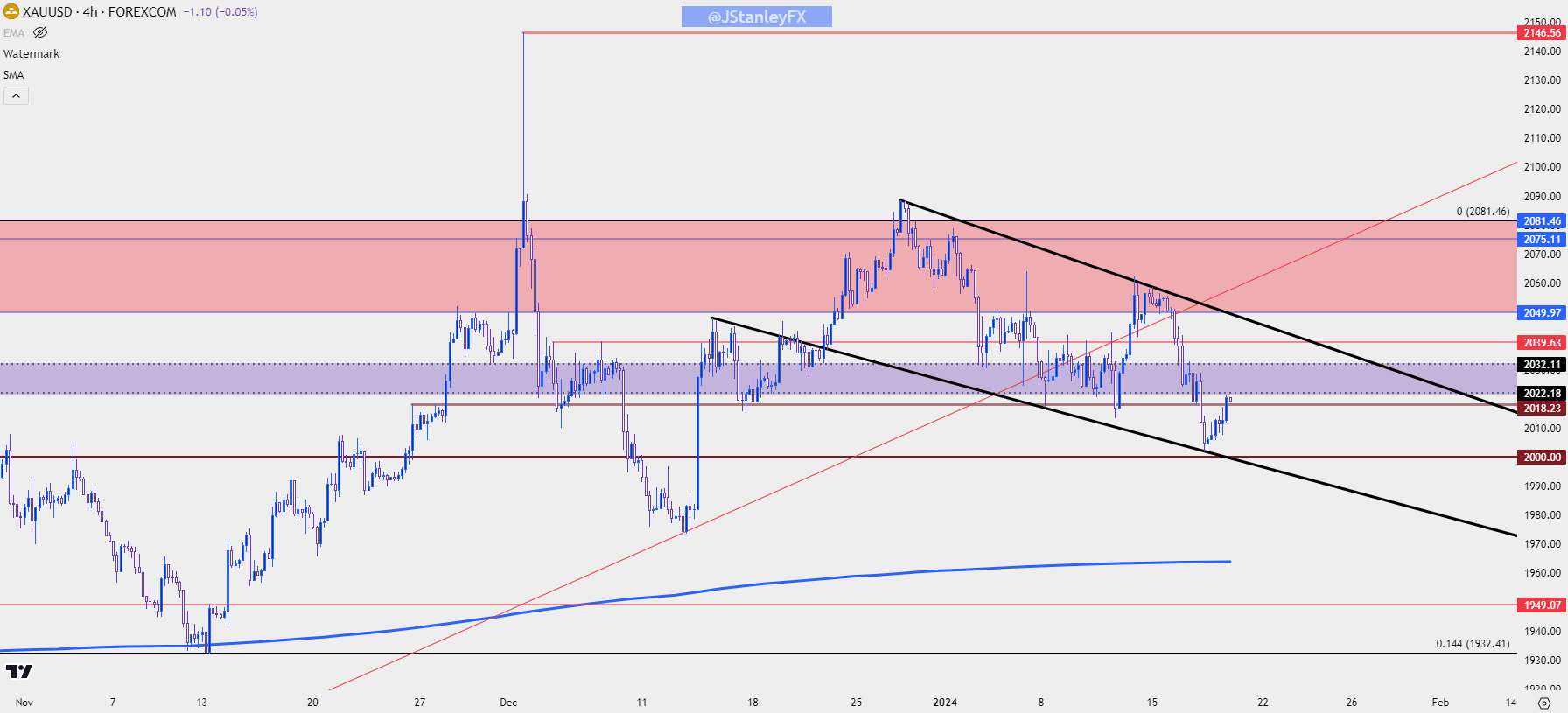 gold four hour chart 11824