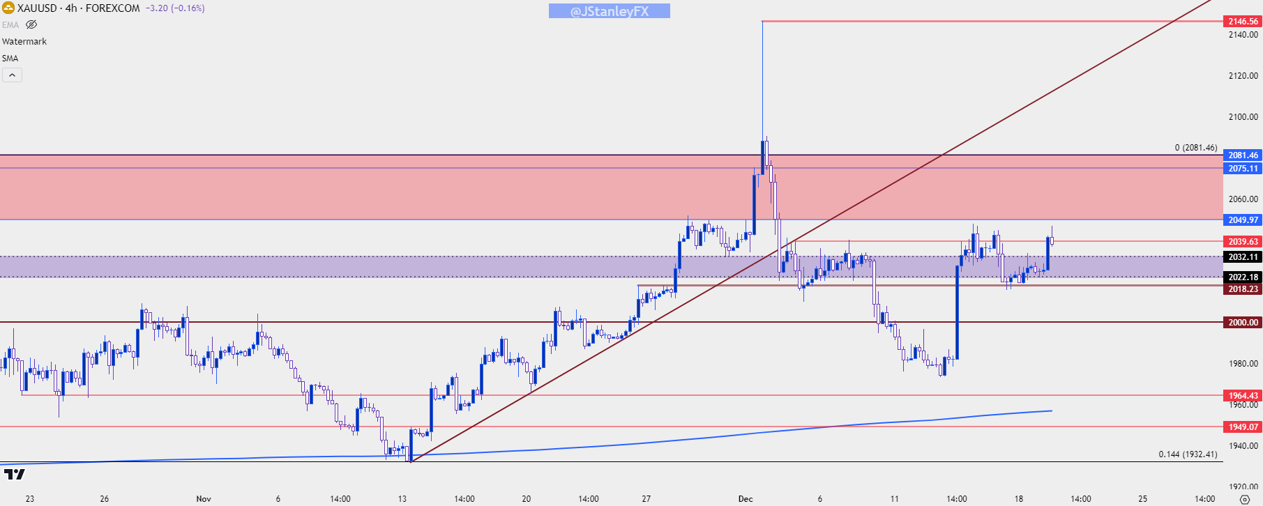 gold four hour chart 121923