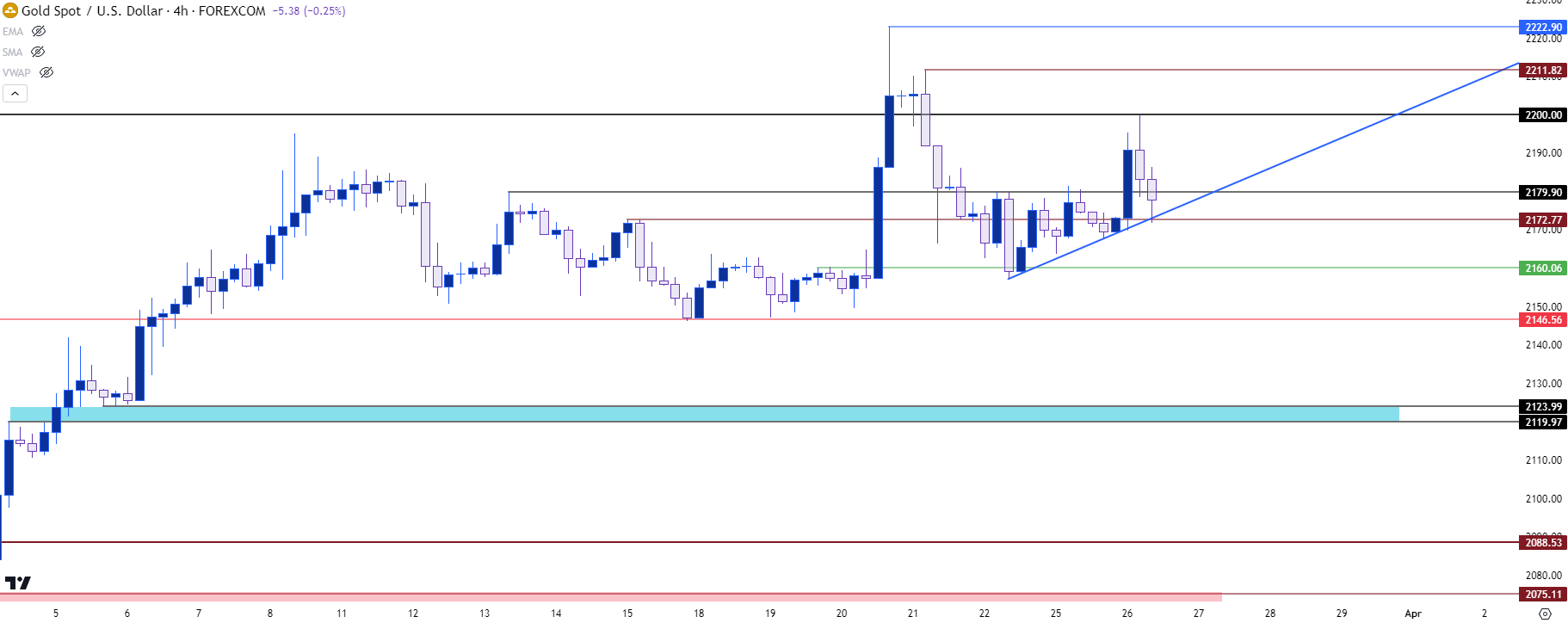 gold four hour price chart 32624