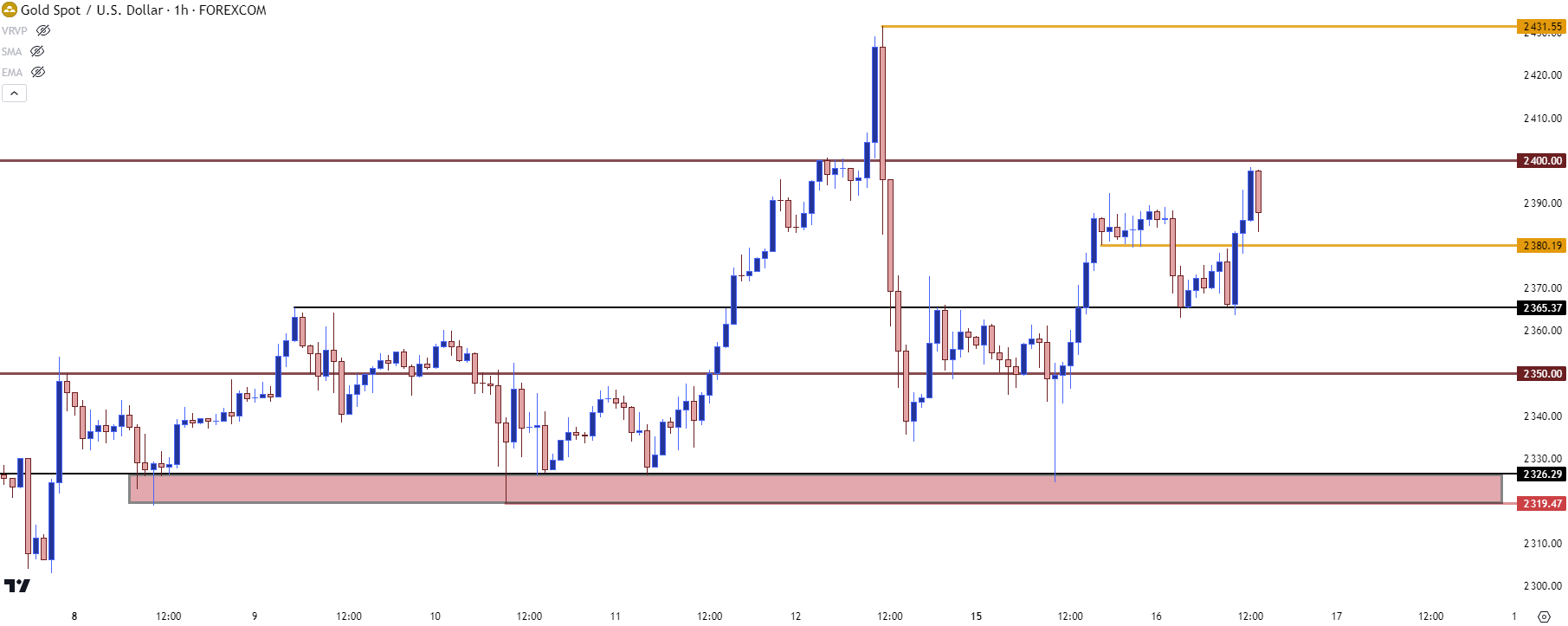 gold hourly 41624