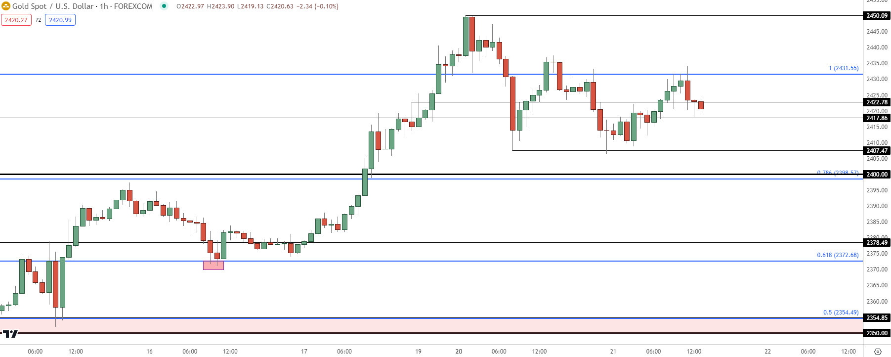 gold hourly 52124