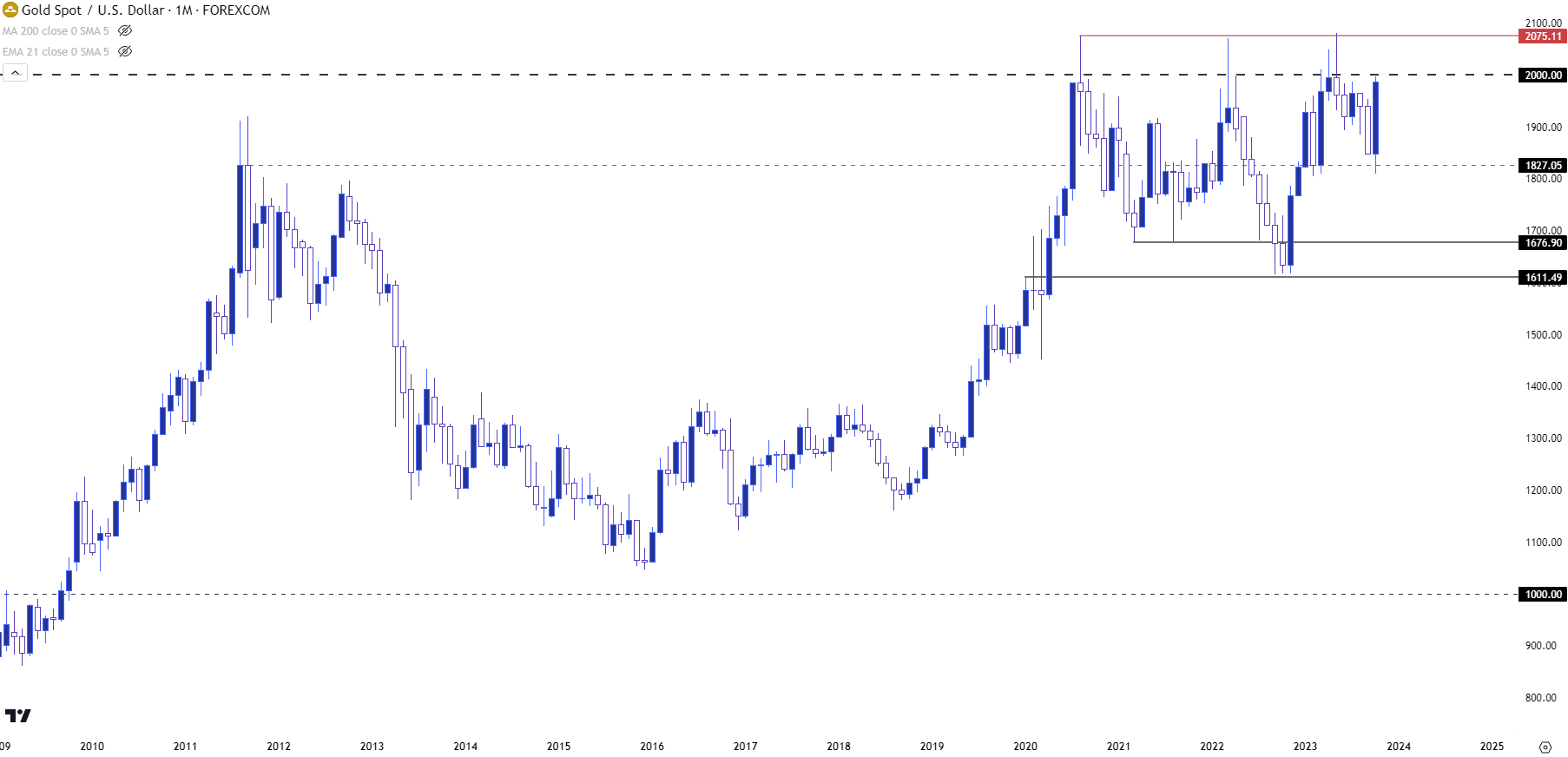 gold monthly price chart 102623