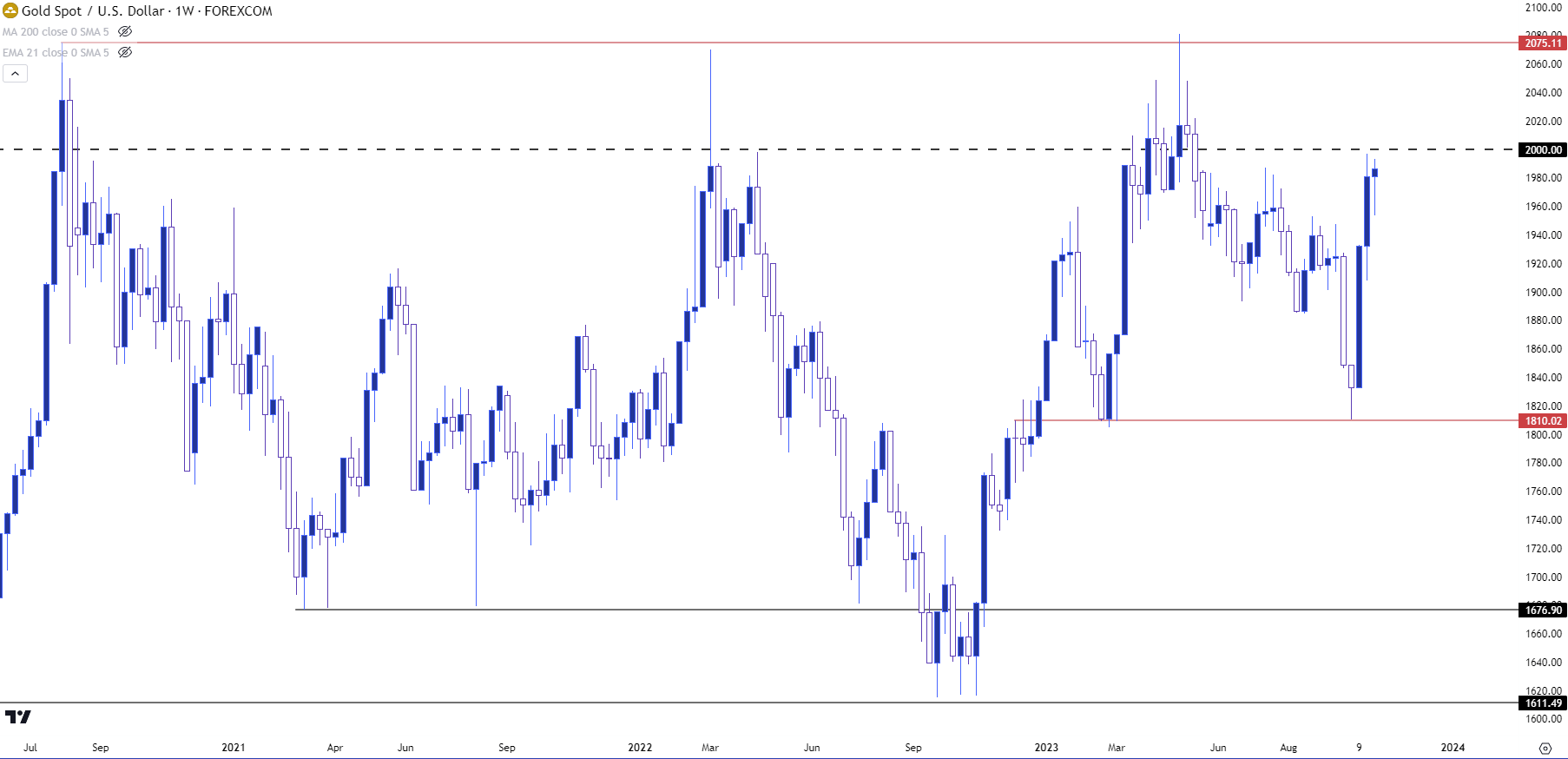 gold weekly 102623