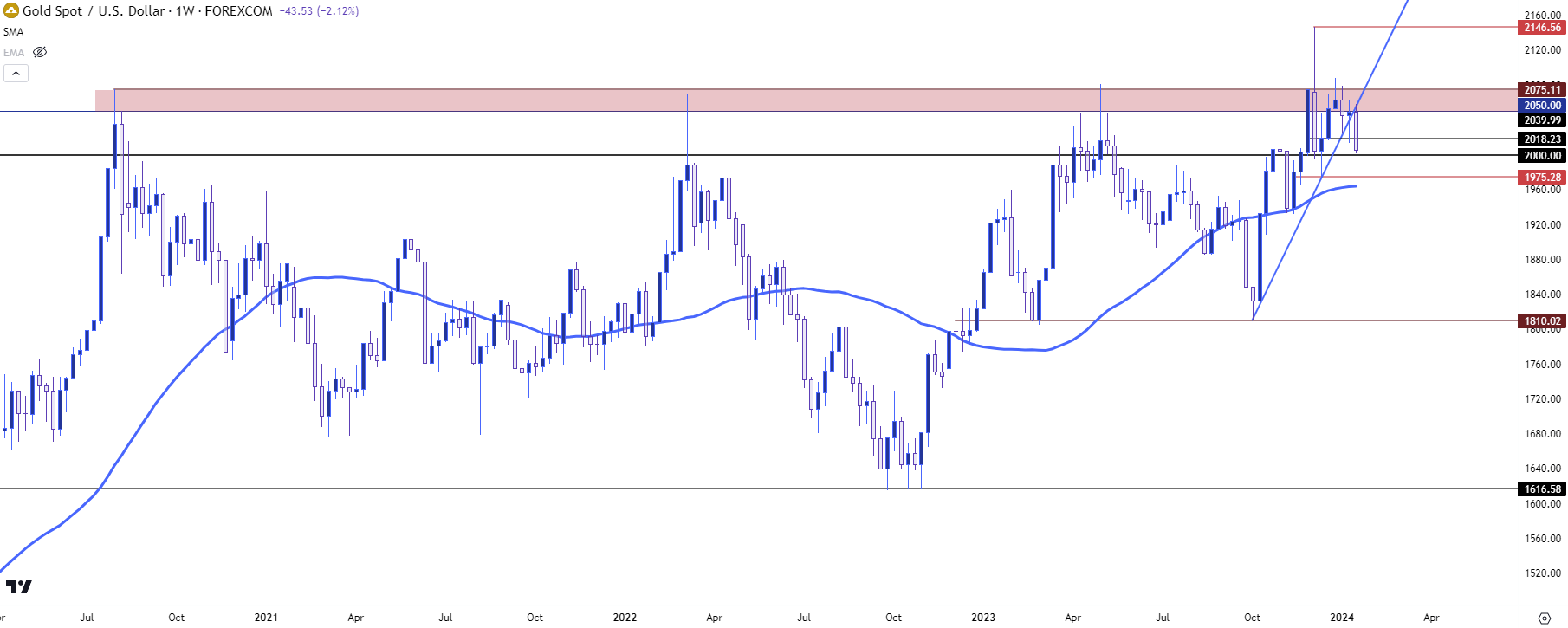 gold weekly 11724