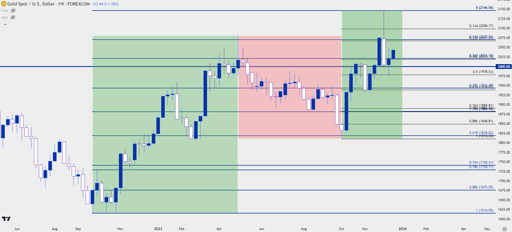 gold weekly 122123