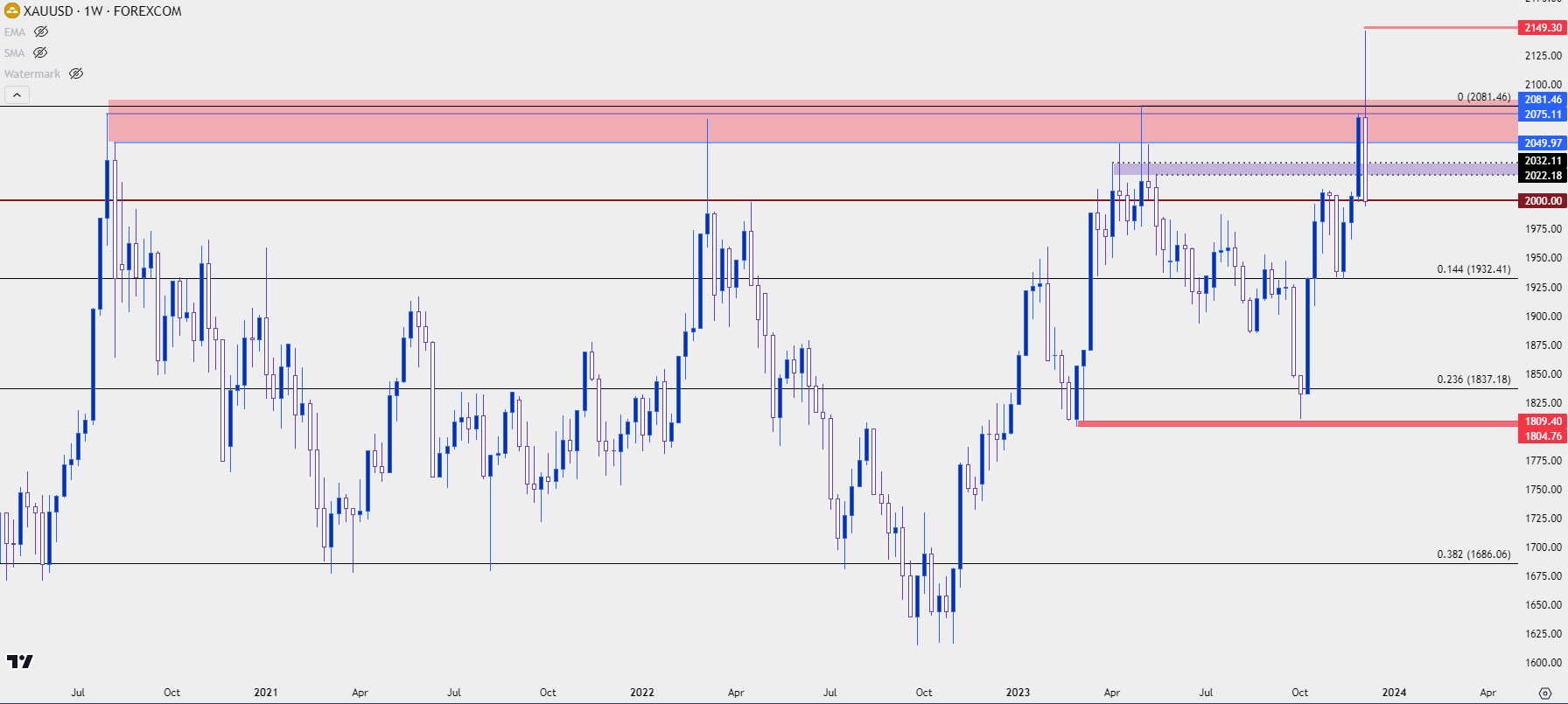 gold weekly 12823